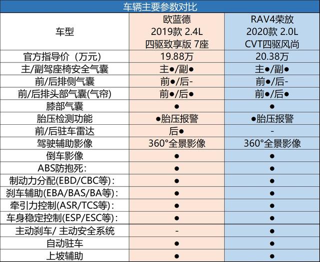 户外出游谁更强，欧蓝德、RAV4荣放全面PK