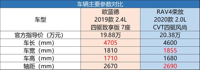 户外出游谁更强，欧蓝德、RAV4荣放全面PK