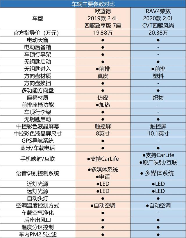 户外出游谁更强，欧蓝德、RAV4荣放全面PK