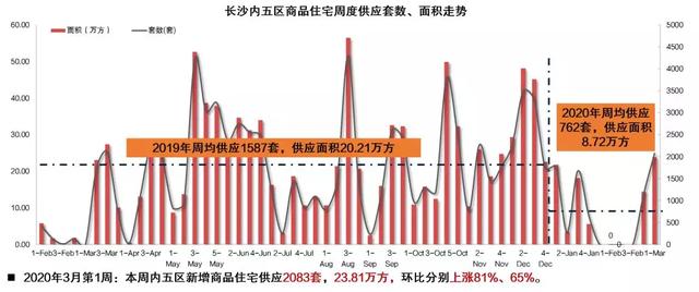 长沙楼市逐步“回暖”！3月首周3盘入市，去化率70%