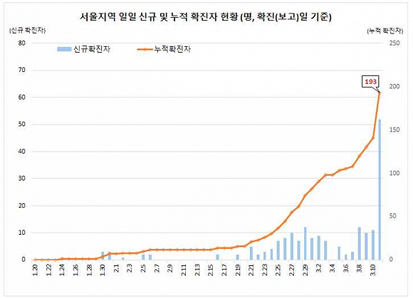  首尔市的累计确诊病例数 来源：韩国中央防疫对策本部