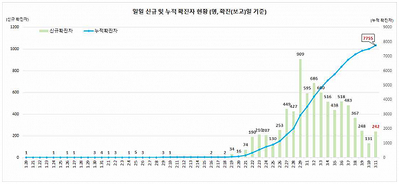  韩国全境的累计确诊病例数 来源：韩国中央防疫对策本部