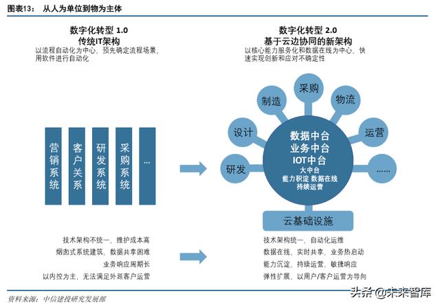 产业互联网深度报告：从消费互联网到产业互联网的核心洞察