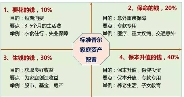 工薪家庭，到底应该怎样理财？