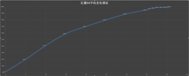 144Hz屏幕玩的更爽 红魔5G游戏手机评测