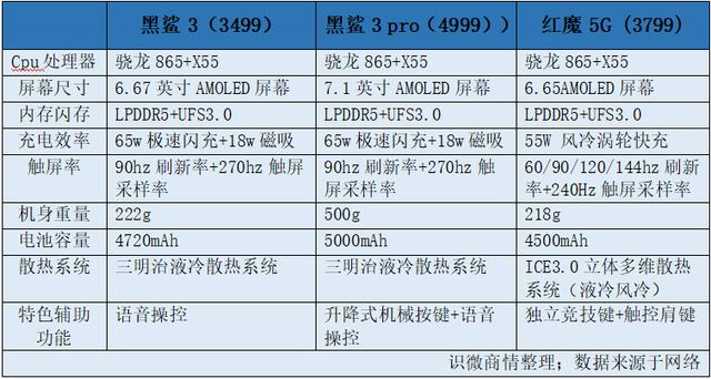 黑鲨3对阵红魔5G，品牌宣传中两者是如何突出优势的？