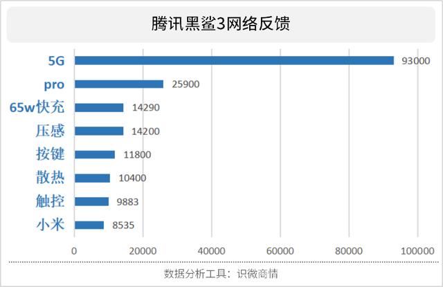 黑鲨3对阵红魔5G，品牌宣传中两者是如何突出优势的？