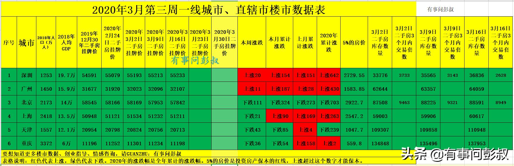 楼市第十一期，深圳、广州房价涨幅回落，北京、上海房价下跌