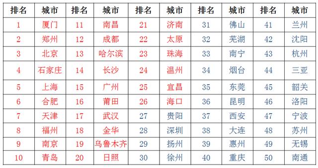 一表看清：2020年50城房价涨跌情况