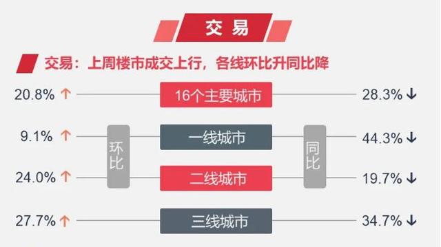 宽松政策下，楼市加速回暖，2020年开启小阳春？