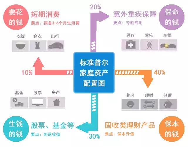 标准普尔家庭资产象限图