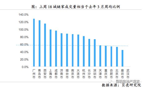 楼市大信号！18城成交总量连涨7周二手房市场复苏了吗?