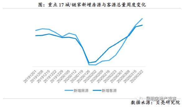 楼市大信号！18城成交总量连涨7周二手房市场复苏了吗?