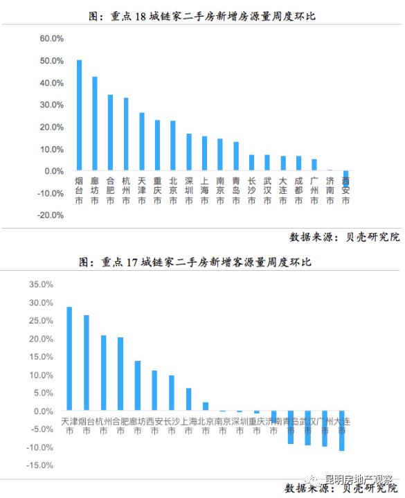 楼市大信号！18城成交总量连涨7周二手房市场复苏了吗?