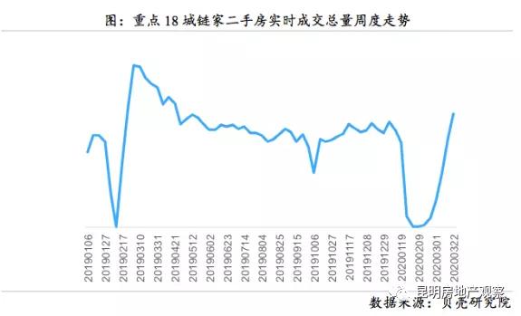 楼市大信号！18城成交总量连涨7周二手房市场复苏了吗?