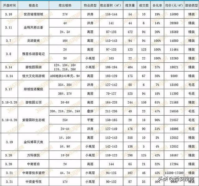 楼市现状：14盘最低去化仅3%!大多数人只看不买?