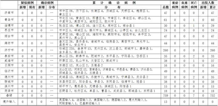 山东无新增确诊病例 尚有2316人正在接受医学观察