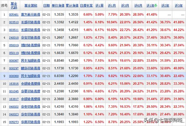 存款和理财收益太低，债券型基金可以投资吗