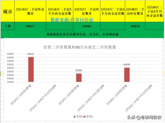 2020年3月上海楼市数据出炉，上海房价逆势上涨，调控压力加大