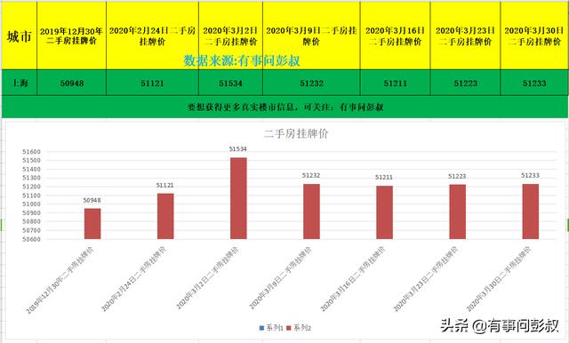 2020年3月上海楼市数据出炉，上海房价逆势上涨，调控压力加大