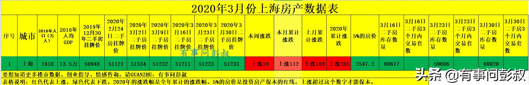 2020年3月上海楼市数据出炉，上海房价逆势上涨，调控压力加大