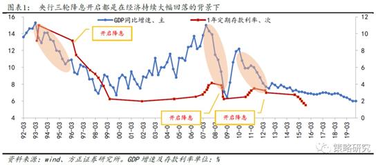 史诗级“降息周期”即将到来，以史为鉴，楼市、房市怎么走？