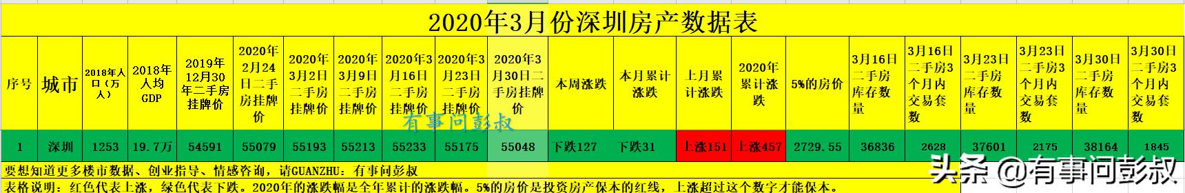 2020年深圳楼市3月份数据，深圳楼市跌落神坛，深圳房价由涨转跌