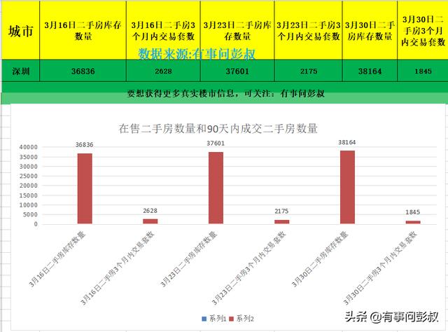 2020年深圳楼市3月份数据，深圳楼市跌落神坛，深圳房价由涨转跌