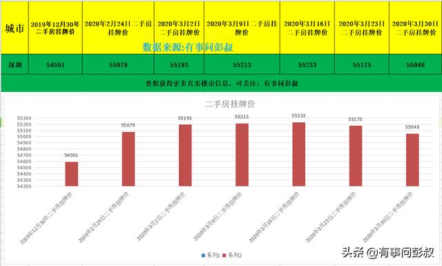 2020年深圳楼市3月份数据，深圳楼市跌落神坛，深圳房价由涨转跌