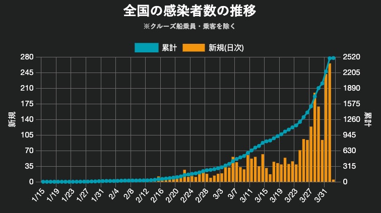 东京病例增长趋势。