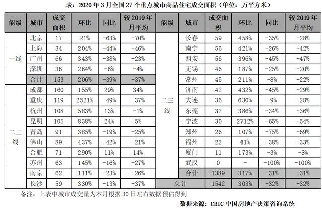 3月楼市 | 楼市渐复苏而地市再走弱，二季度市场难言乐观