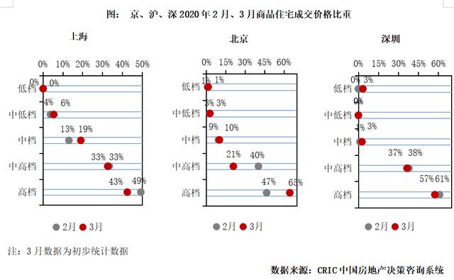 3月楼市 | 楼市渐复苏而地市再走弱，二季度市场难言乐观