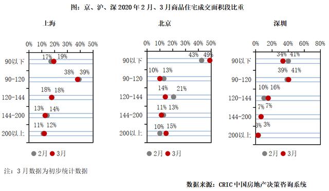 3月楼市 | 楼市渐复苏而地市再走弱，二季度市场难言乐观