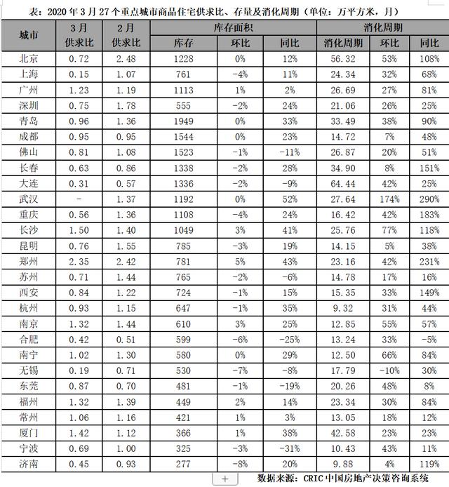 3月楼市 | 楼市渐复苏而地市再走弱，二季度市场难言乐观