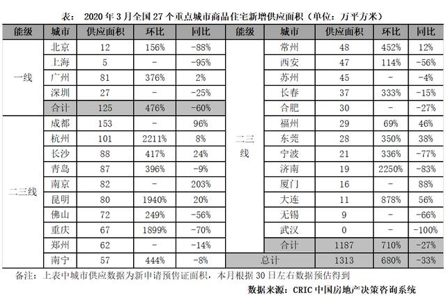 3月楼市 | 楼市渐复苏而地市再走弱，二季度市场难言乐观