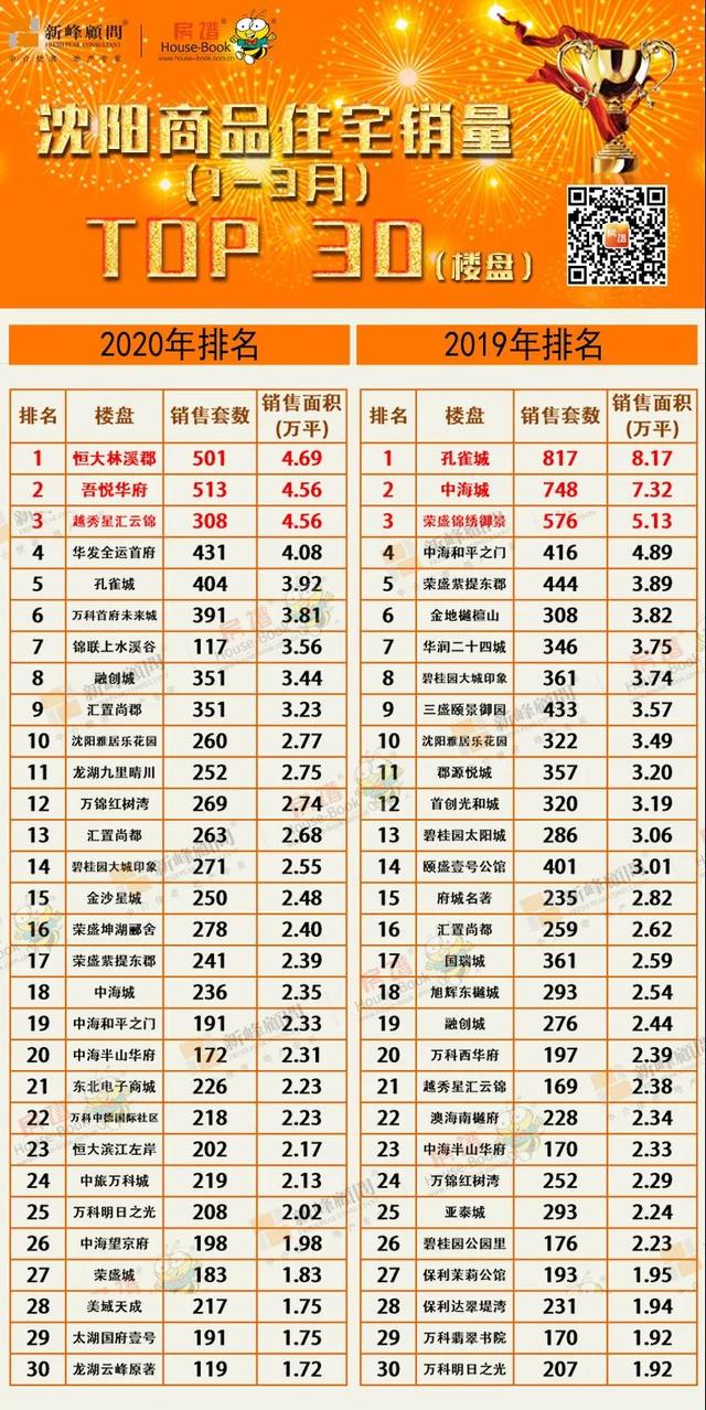 疫情之下 一季度沈阳楼市成交减少23% 三甲：万科、恒大、中海