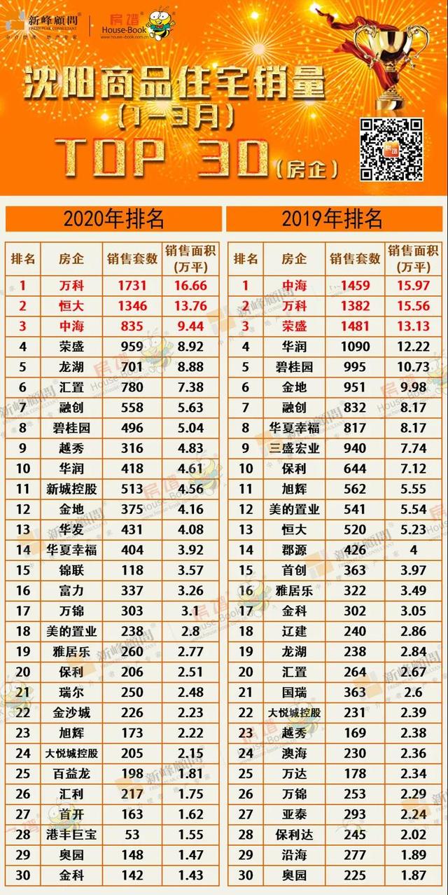 疫情之下 一季度沈阳楼市成交减少23% 三甲：万科、恒大、中海