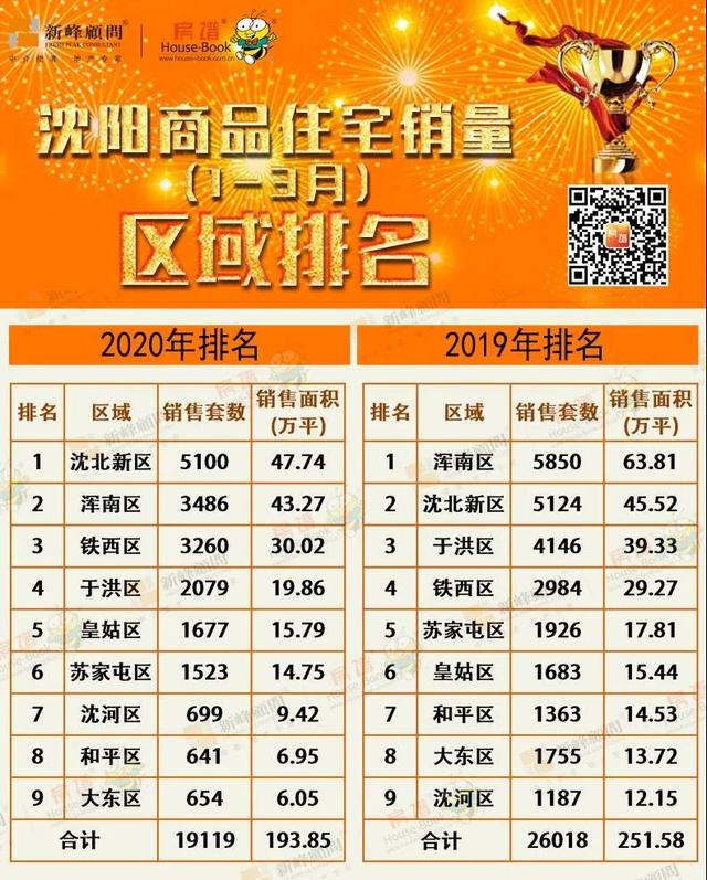 疫情之下 一季度沈阳楼市成交减少23% 三甲：万科、恒大、中海