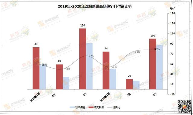 疫情之下 一季度沈阳楼市成交减少23% 三甲：万科、恒大、中海