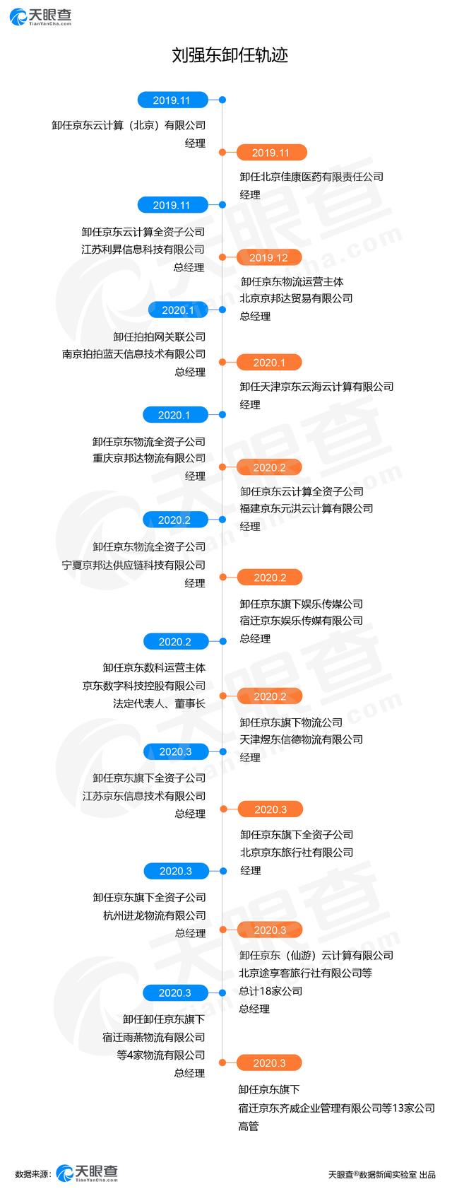 刘强东卸任京东法人，也不再担任总经理，京东市值今年增500亿