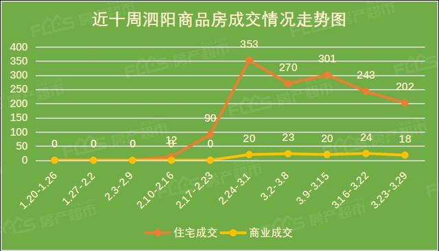 泗阳楼市周报丨三月第四周，改善型项目热销，房价略降