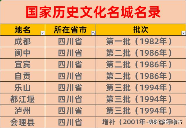 四川省历史文化名城名单排行，带你了解四川的文化名城有哪些