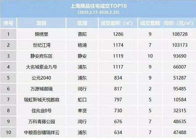 全国楼市大爆发，成交量大涨172%！开发商频繁拿地，成交均价上涨