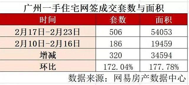 全国楼市大爆发，成交量大涨172%！开发商频繁拿地，成交均价上涨