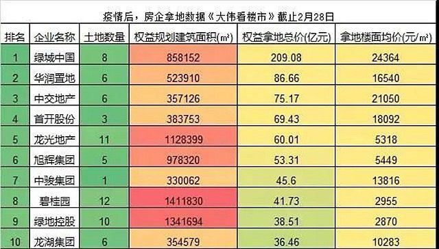 全国楼市大爆发，成交量大涨172%！开发商频繁拿地，成交均价上涨