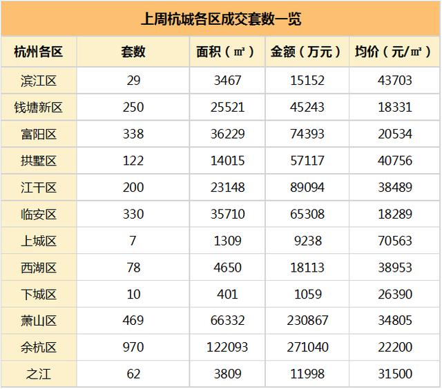 创9年来新低？今年清明小长假，杭州楼市卖了170套房子