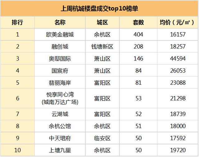 创9年来新低？今年清明小长假，杭州楼市卖了170套房子