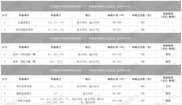 楼市观察 | 西咸楼市金三触底，银四或将迎来“小阳春”！