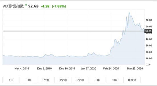 2月以来骤然提升的市场恐慌情绪（数据来源：Yahoo Finance）