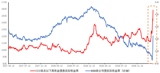 企业债收益率3月起陡增（数据来源：美联储）